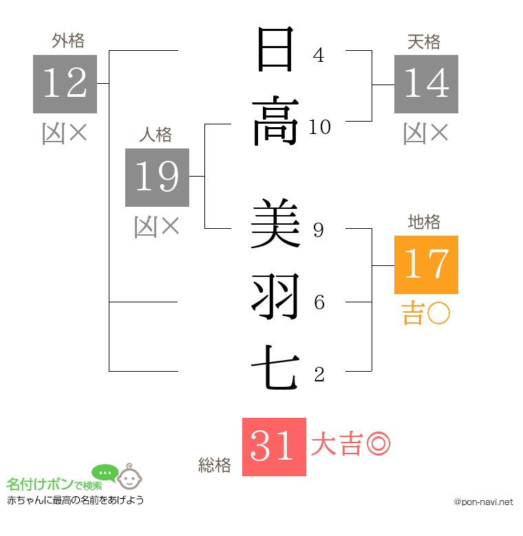 日高 美羽七さんの姓名判断結果