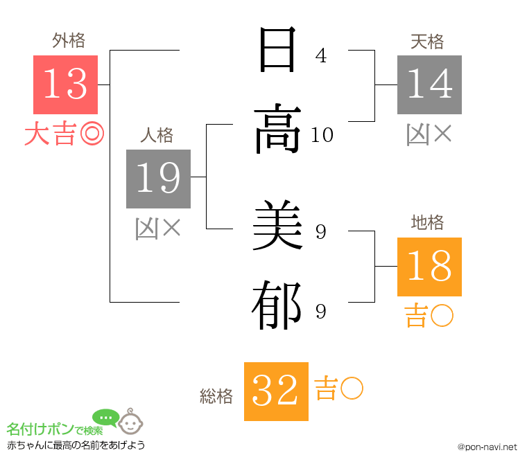 日高 美郁さんの姓名判断結果