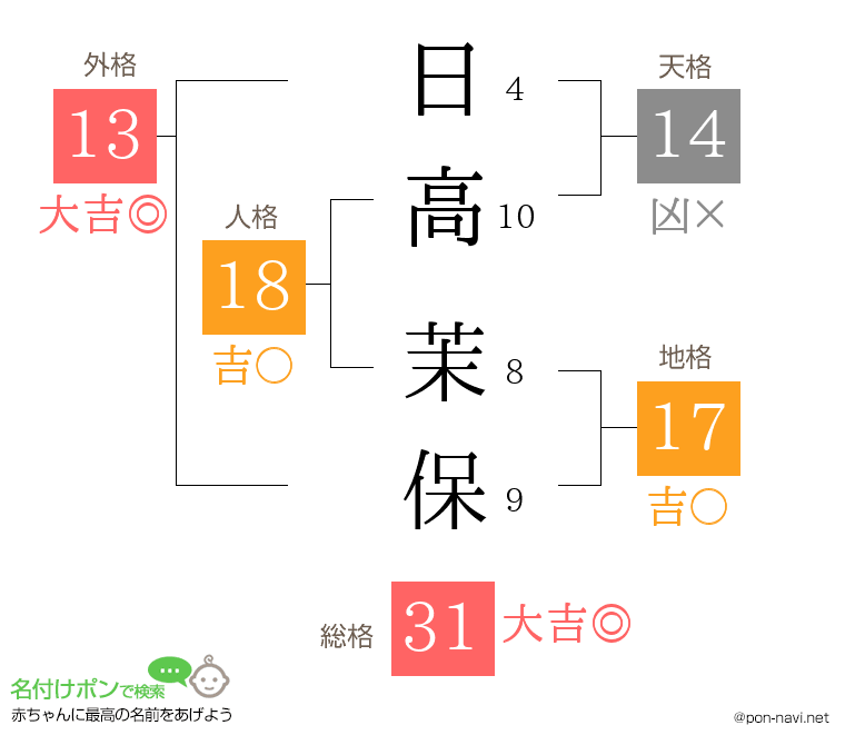 日高 茉保さんの姓名判断結果