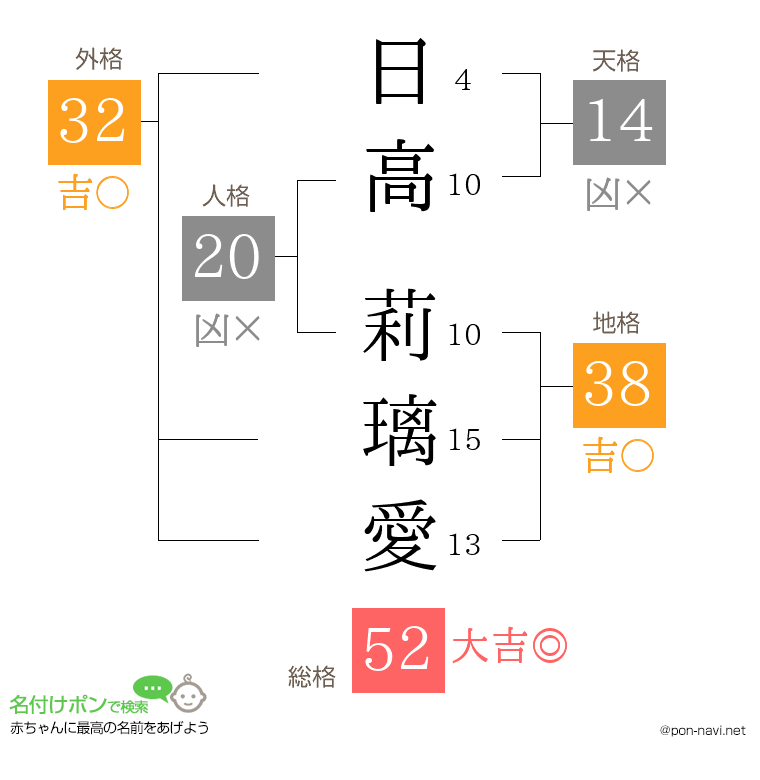 日高 莉璃愛さんの姓名判断結果