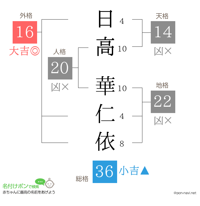 日高 華仁依さんの姓名判断結果