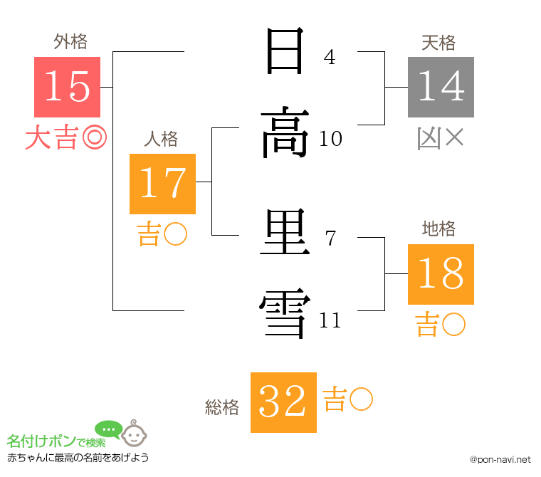 日高 里雪さんの姓名判断結果