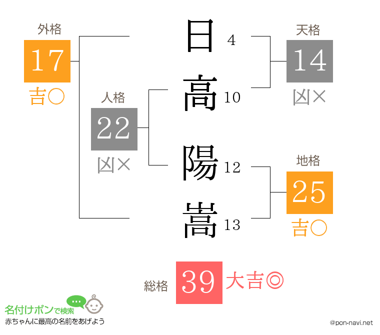 日高 陽嵩さんの姓名判断結果