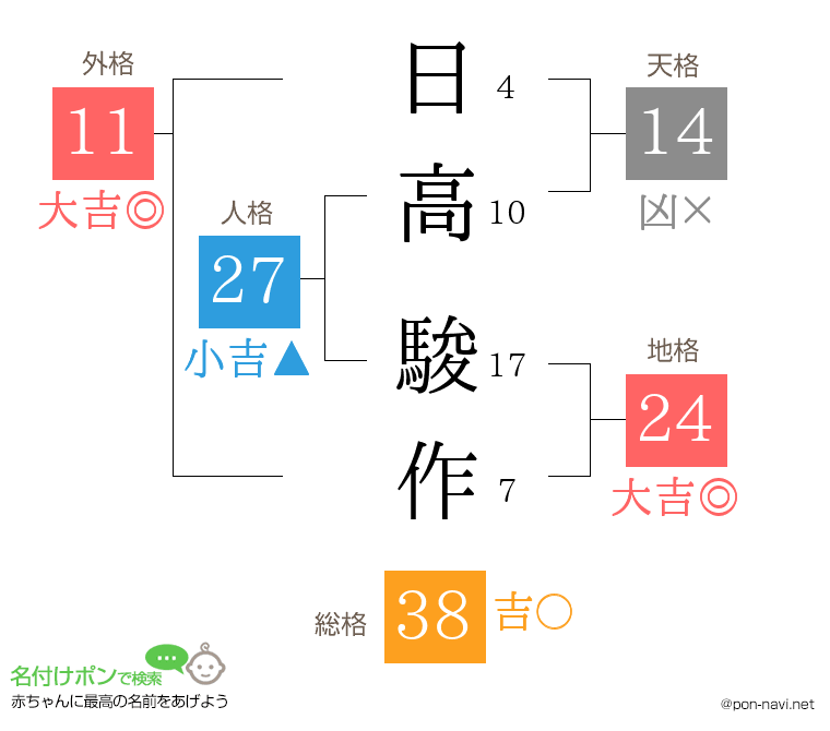 日高 駿作さんの姓名判断結果