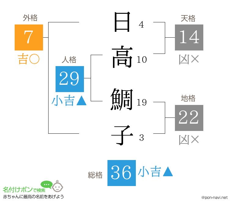 日高 鯛子さんの姓名判断結果