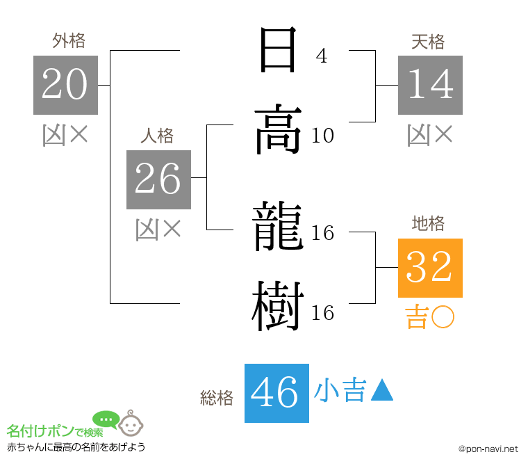 日高 龍樹さんの姓名判断結果