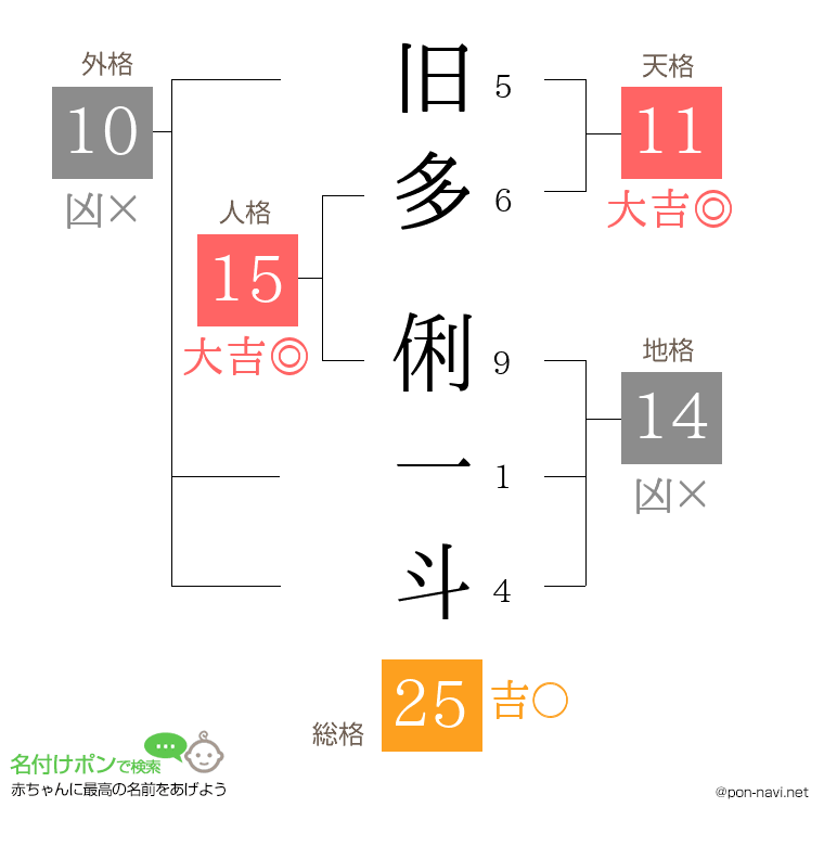 旧多 俐一斗さんの姓名判断結果