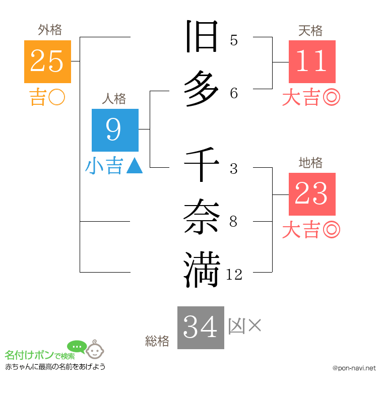 旧多 千奈満さんの姓名判断結果