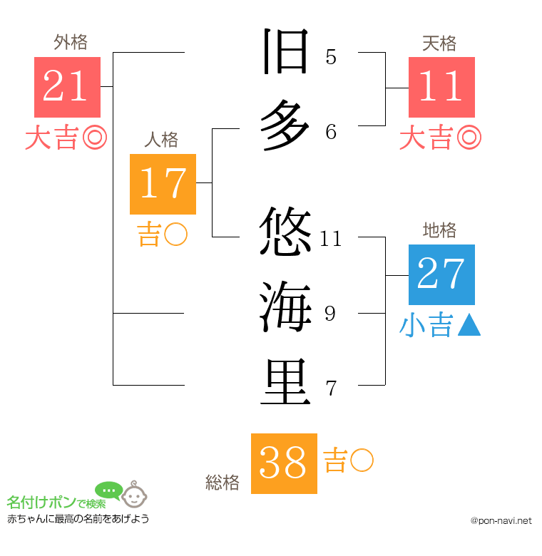 旧多 悠海里さんの姓名判断結果