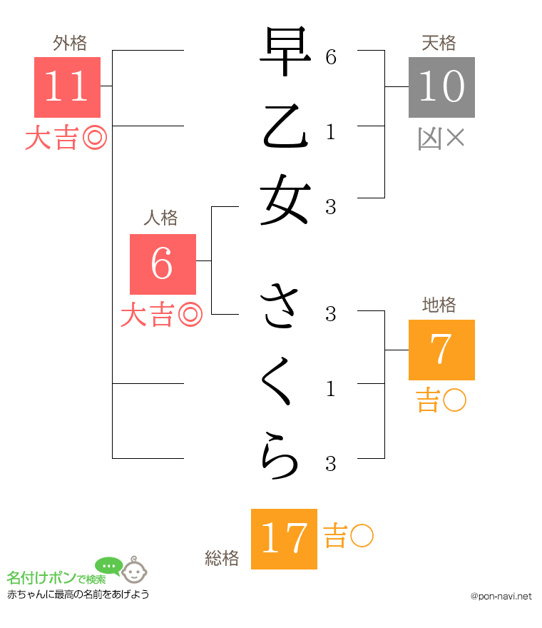 早乙女 さくらさんの姓名判断結果