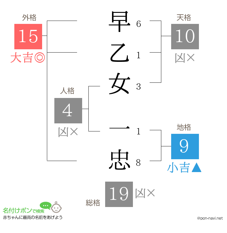 早乙女 一忠さんの姓名判断結果