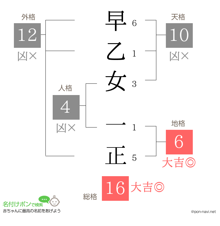 早乙女 一正さんの姓名判断結果