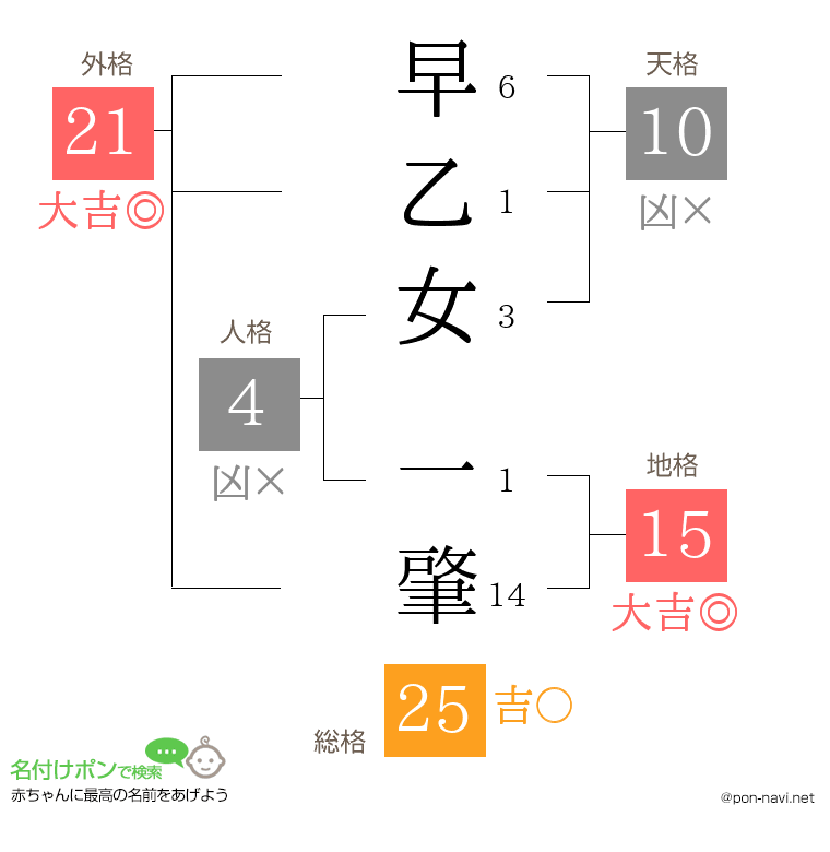 早乙女 一肇さんの姓名判断結果