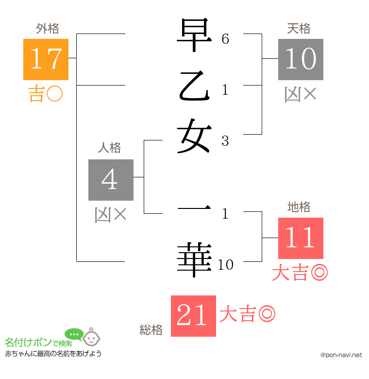早乙女 一華さんの姓名判断結果
