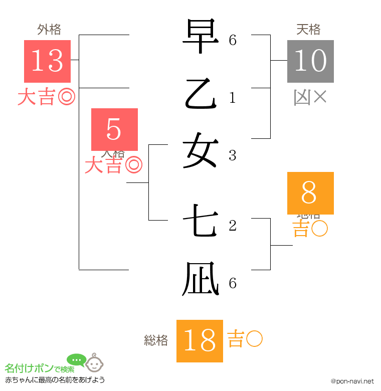 早乙女 七凪さんの姓名判断結果
