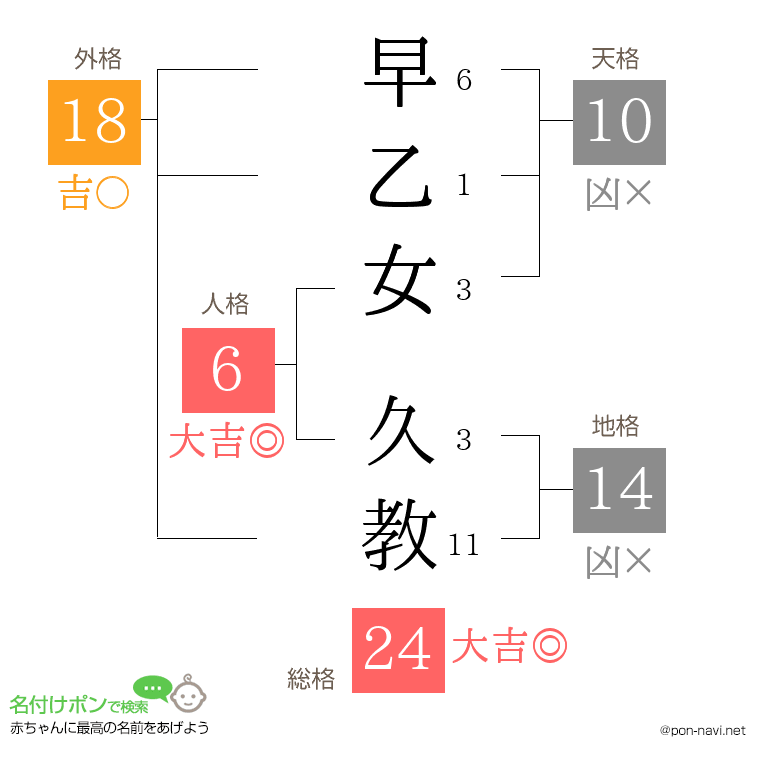 早乙女 久教さんの姓名判断結果