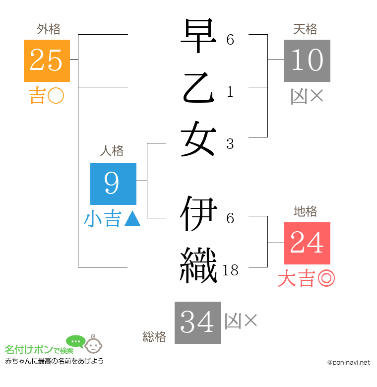 早乙女 伊織さんの姓名判断結果