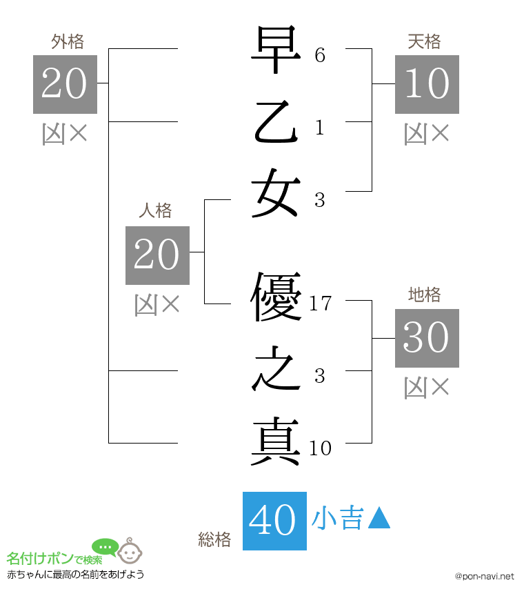 早乙女 優之真さんの姓名判断結果