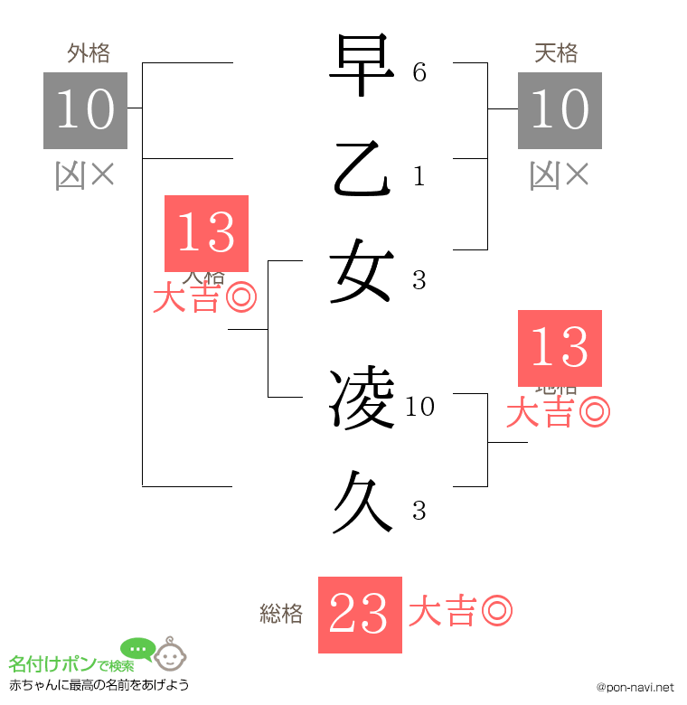早乙女 凌久さんの姓名判断結果