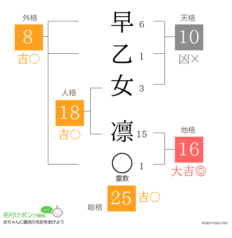 早乙女 凛さんの姓名判断結果