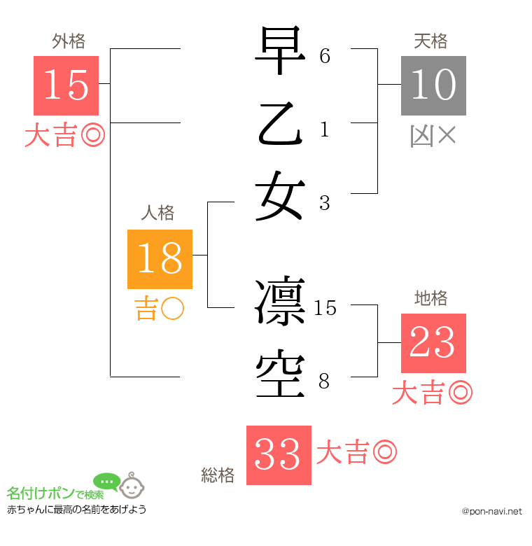早乙女 凛空さんの姓名判断結果