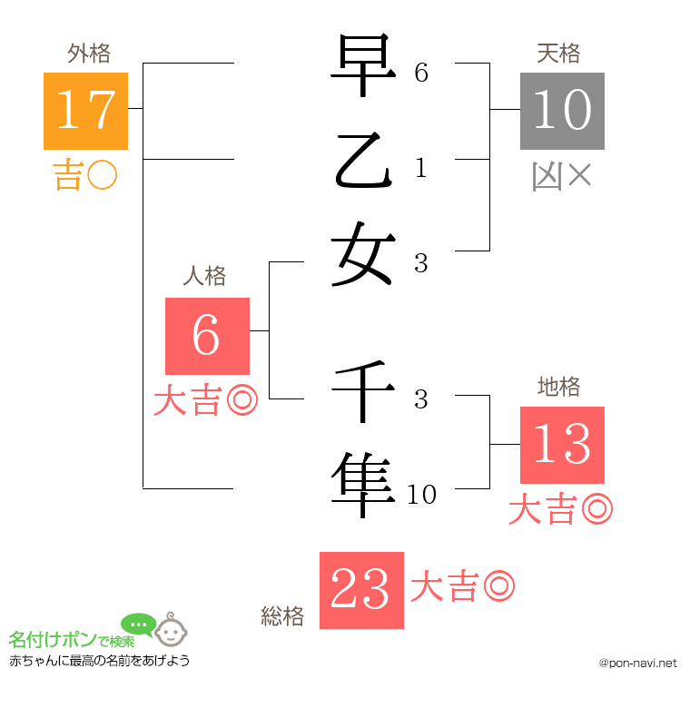 早乙女 千隼さんの姓名判断結果