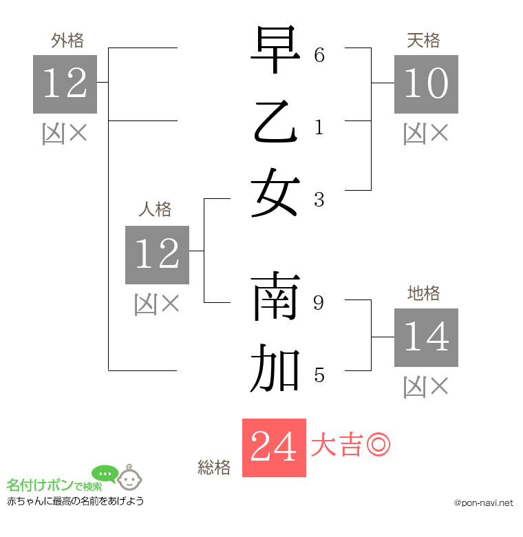 早乙女 南加さんの姓名判断結果