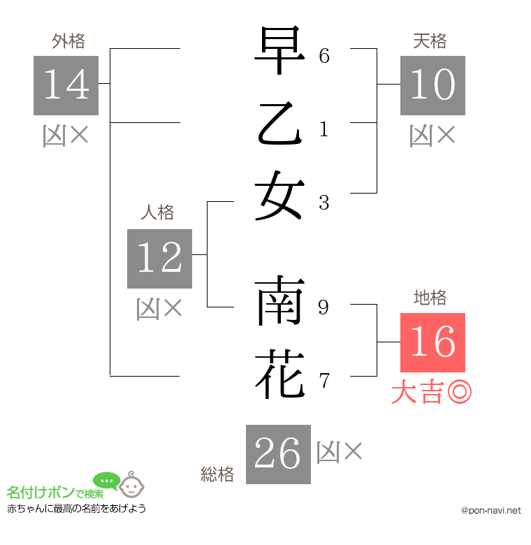 早乙女 南花さんの姓名判断結果