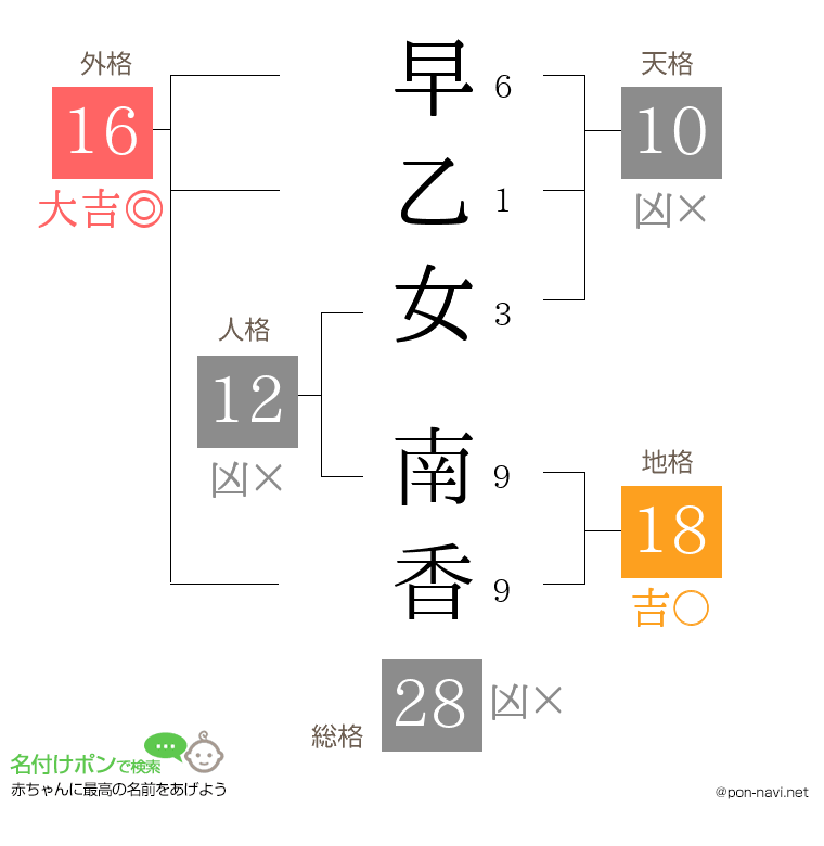 早乙女 南香さんの姓名判断結果