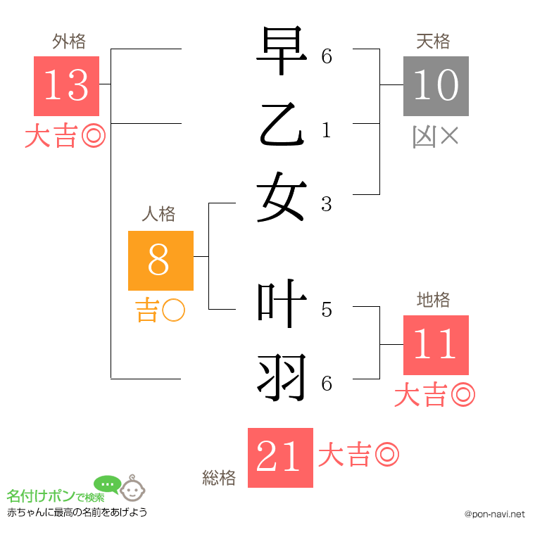 早乙女 叶羽さんの姓名判断結果