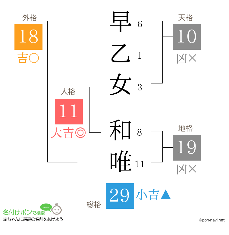 早乙女 和唯さんの姓名判断結果