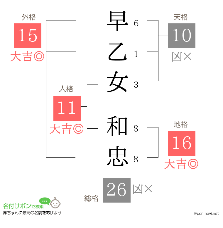 早乙女 和忠さんの姓名判断結果