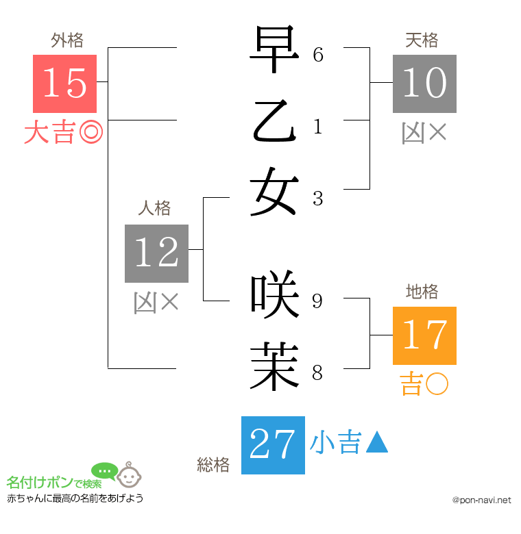 早乙女 咲茉さんの姓名判断結果