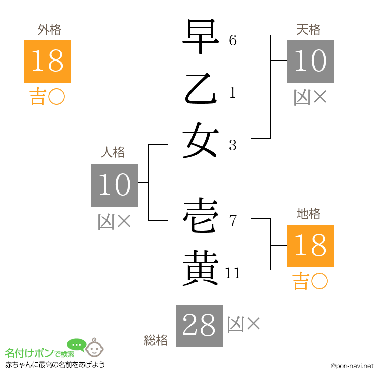 早乙女 壱黄さんの姓名判断結果