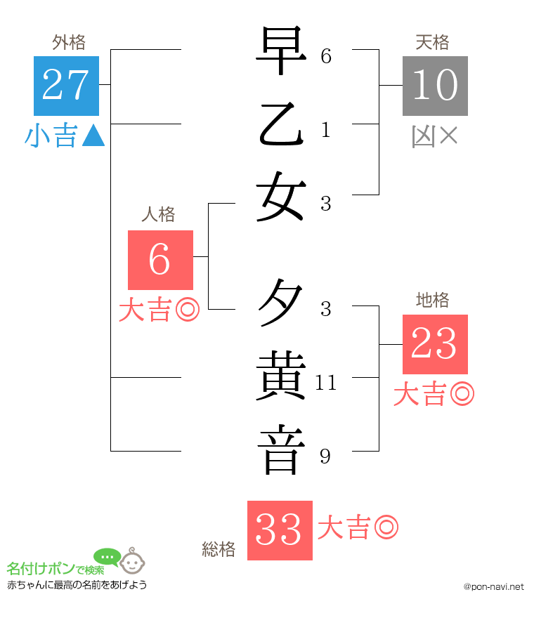 早乙女 夕黄音さんの姓名判断結果