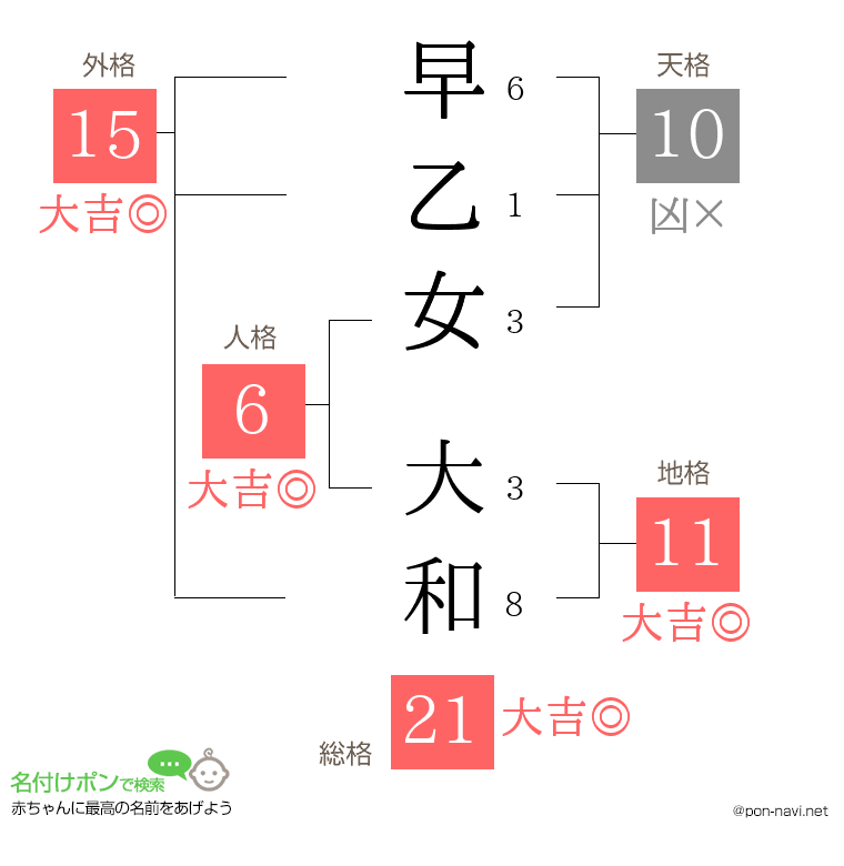 早乙女 大和さんの姓名判断結果