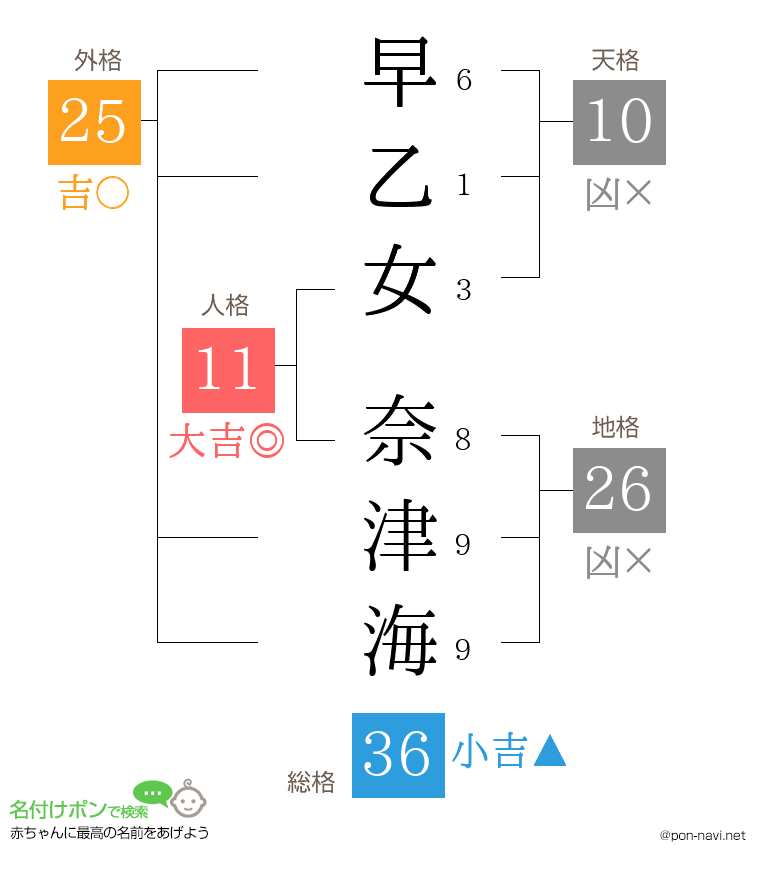 早乙女 奈津海さんの姓名判断結果
