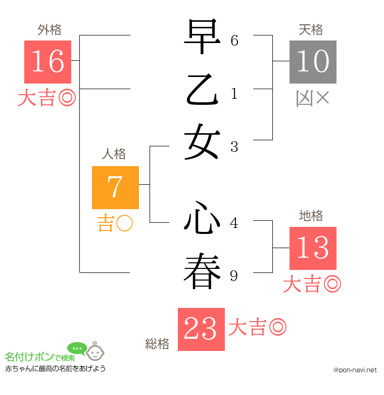 早乙女 心春さんの姓名判断結果