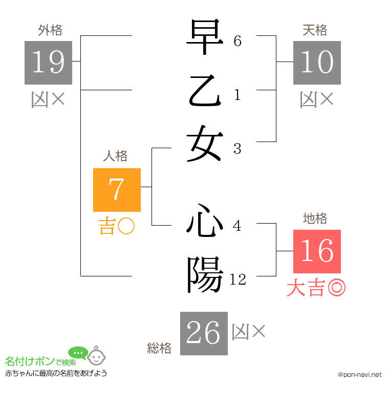 早乙女 心陽さんの姓名判断結果