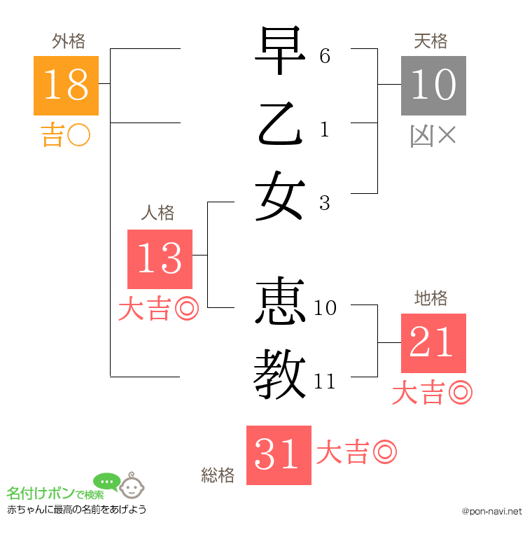 早乙女 恵教さんの姓名判断結果