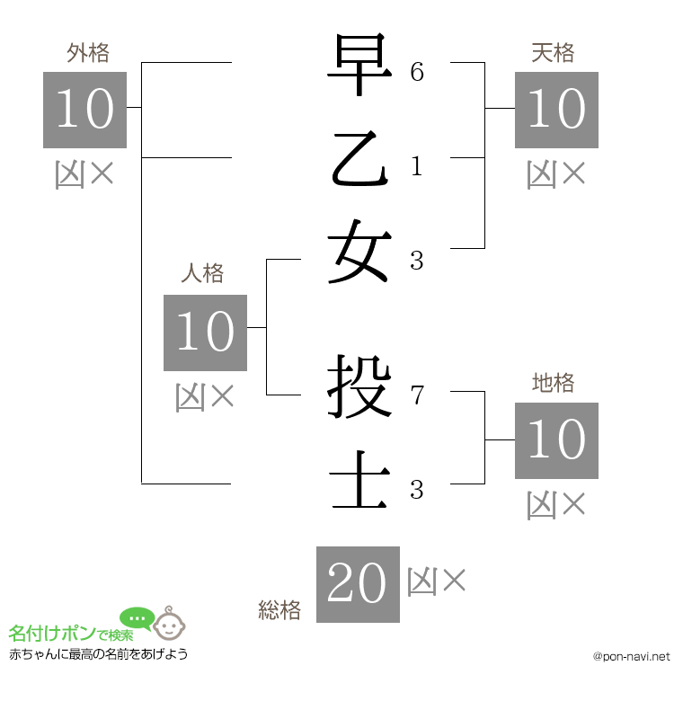 早乙女 投士さんの姓名判断結果