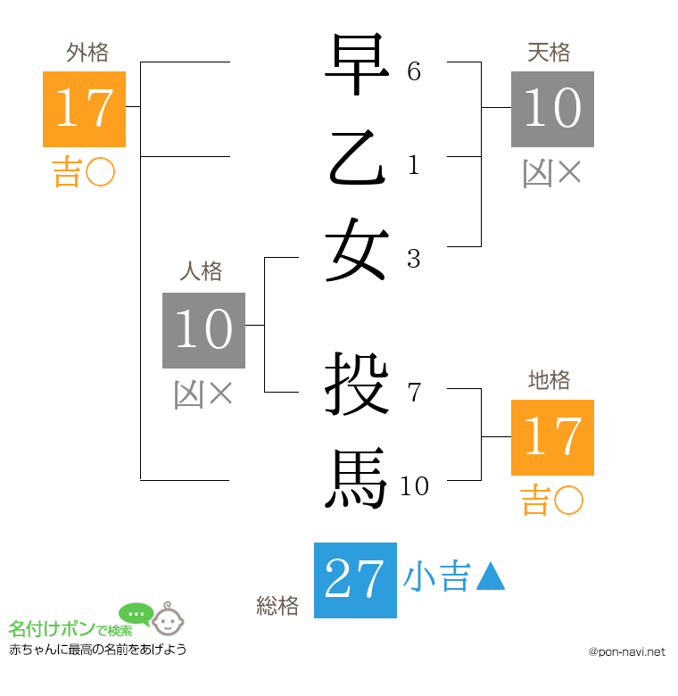 早乙女 投馬さんの姓名判断結果