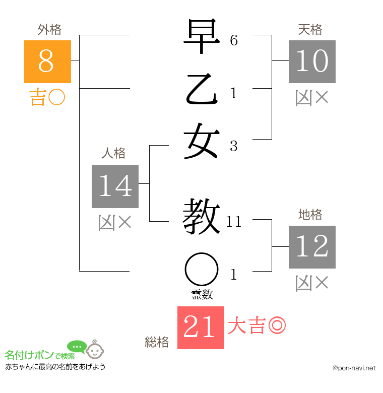 早乙女 教さんの姓名判断結果