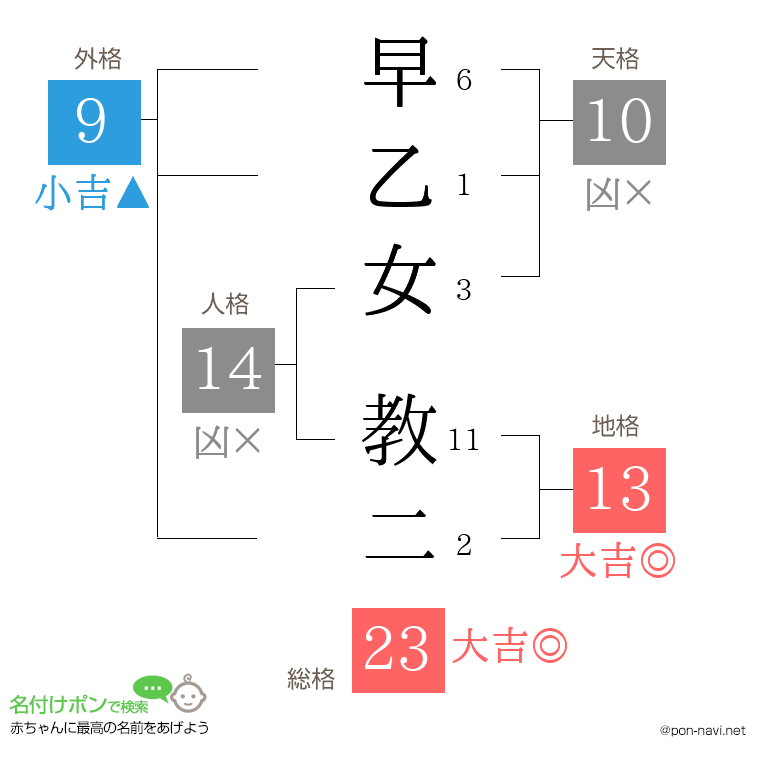 早乙女 教二さんの姓名判断結果