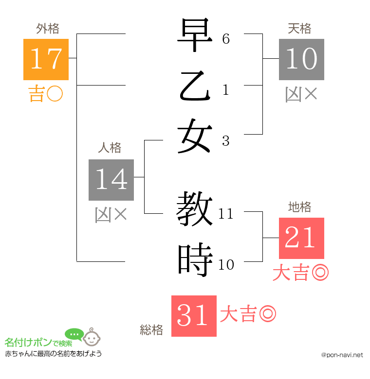 早乙女 教時さんの姓名判断結果