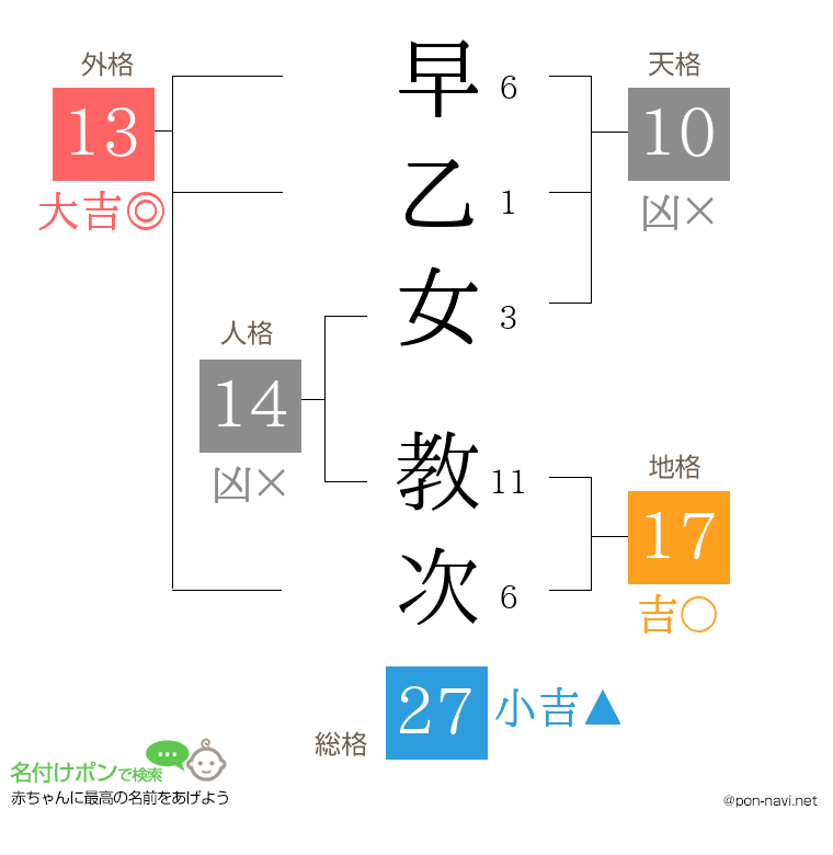 早乙女 教次さんの姓名判断結果