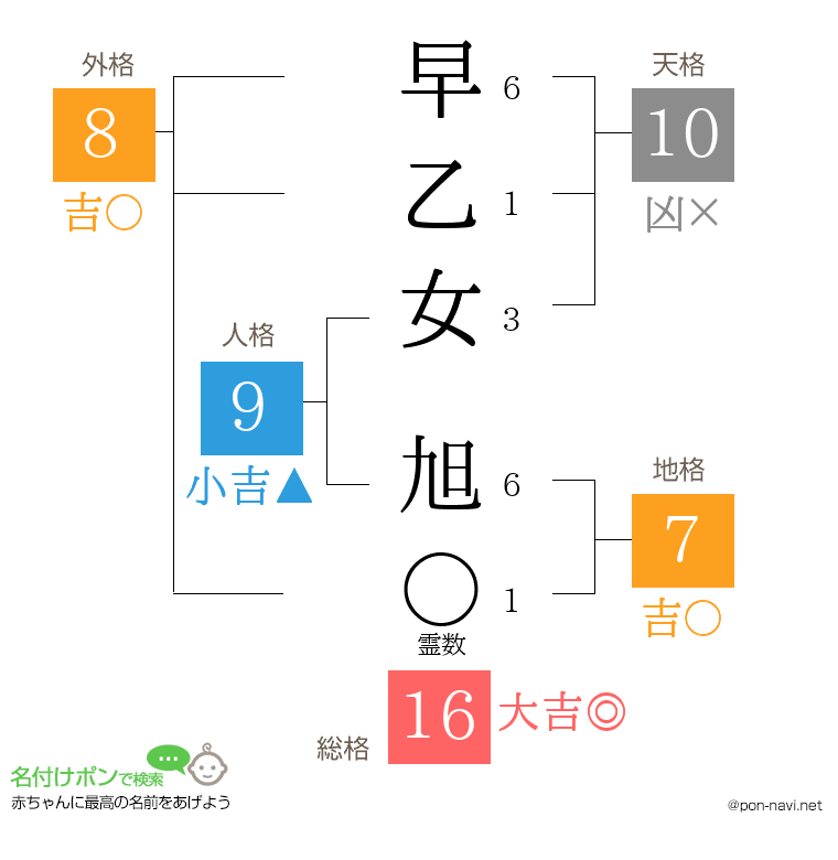早乙女 旭さんの姓名判断結果