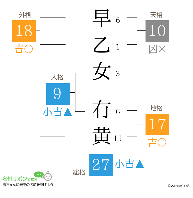 早乙女 有黄さんの姓名判断結果