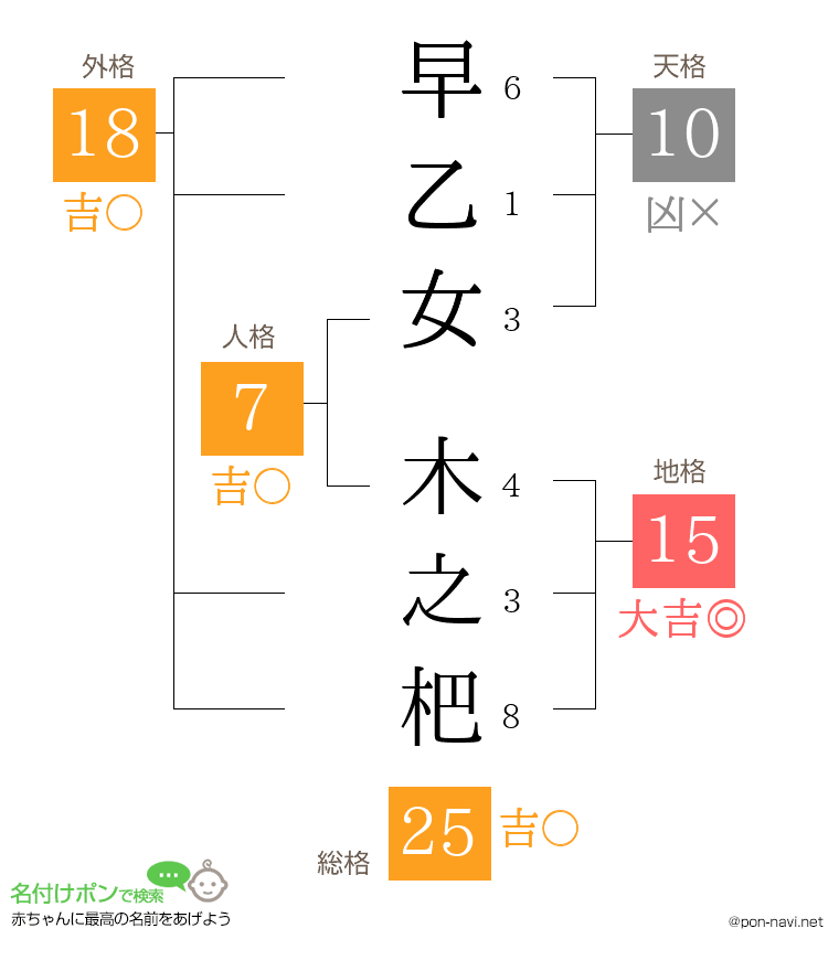早乙女 木之杷さんの姓名判断結果