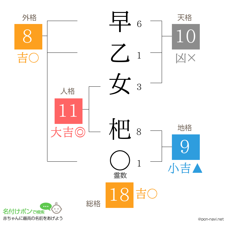 早乙女 杷さんの姓名判断結果